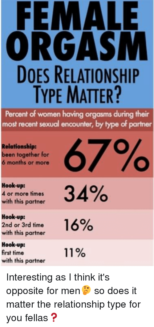 Percentage of females that orgasm
